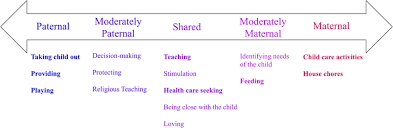 The children of divorce tended to do well if mothers and father, regardless of remarriage, resumed parenting roles, putting differences aside, and allowing the children continuing relationships with both parents. Parenting Roles And Responsibilities Ranging From Most Dominantly Download Scientific Diagram