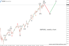 s p 500 ready for 15 percent correction ewm interactive