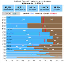 Interactive California Reservoir Levels Dashboard Engaging