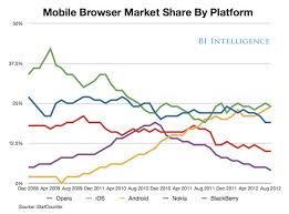 Chart The Mobile Browser Landscape Is Fragmented Business