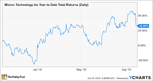 4 reasons i just bought more micron stock the motley fool