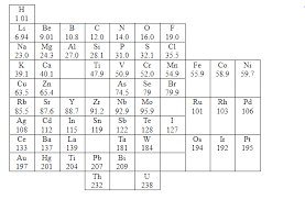 Dmitri mendeleev periodic table image. According To Mendeleevs Periodic Law The Properties Class 11 Chemistry Jee Main