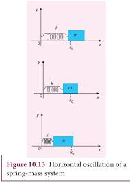 Horizontal Oscillations Of A Spring Mass System Linear Simple Harmonic Oscillator Lho
