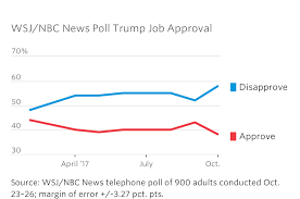 Trumps Approval Rating Falls To Lowest Level Since Taking