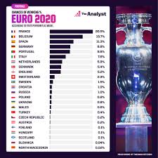 13 278 055 · обсуждают: Predicting The Winner Of Euro 2020 The Analyst