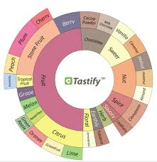 Here at the red rock roasters roastery, we love using the scaa flavor wheel when describing our specialty coffee offerings. Tastify A Coffee Cupping App Looks To The Future Of Flavor