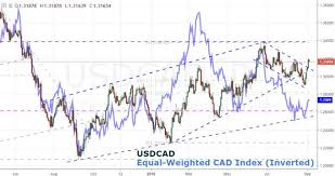 Canadian Dollar Forex Chart