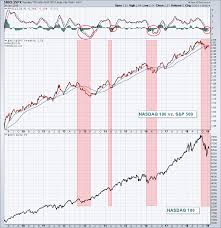 Faang Stocks Weak Drag Down Influential Nasdaq 100