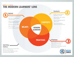 Modern Learning Lens Chart Modern Learners