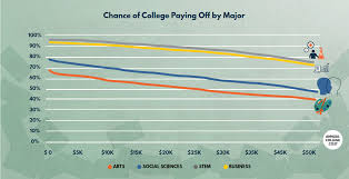 Is College Worth It Going Beyond Averages Third Way
