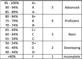 Letter Grade Scale Percentage