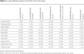 43 best passive income streams & opportunities | income ideas. Germany Covid 19 And The Labor Market