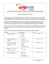 Merlin Symptom Flow Chart Begin Diagnosis By Obtaining The