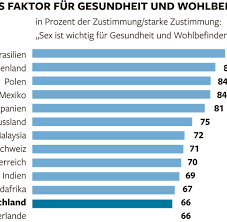 Prinzipiell ist es in ordnung, wenn schwangere geschlechtsverkehr haben. Liebesspiel Wer Hat Wie Oft Sex Und Wie Wichtig Ist Er Bilder Fotos Welt