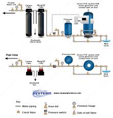 Welcome to terry love plumbing & remodel diy & professional forum. Carbon Backwash Filters For Private Well Water Systems Well Water System Water And Sanitation Water Treatment System