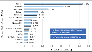 Toronto and montreal offer distinct parallel universes, upending that myth of canadian uniformity. Canada S Major Cities Ride Slipstream Of Surging Population Growth Constructconnect Com