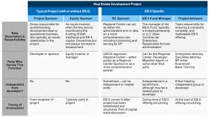 How To Structure An Eb 5 Project