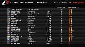 Coverage of every session in winter testing, practice, qualifying and raceday. 2017 Malaysian Grand Prix Race Results Formula1