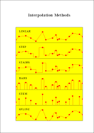In the mathematical field of numerical analysis, interpolation is a type of estimation, a method of constructing (finding) new data points based on the range of a discrete set of known data points. Interpolation Methods Max Planck Institute For Solar System Research