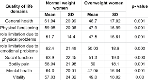 Qol At The First Trimester Of Pregnancy In Normal Weight And