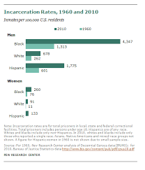 To put in a prison or jail. Incarceration Gap Widens Between Whites And Blacks Pew Research Center