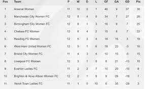 Miami club casino no deposit bonus 2020. Ltarsenal On Twitter Arsenal Ladies Have Been Won 10 Out Of 11 Games This Season And Are On Top Of The Wsl Table