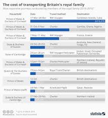 chart the cost of transporting britains royal family