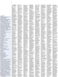 CÓDIGOS E CURSOS 10100 PEDAGOGIA 10115 PEDAGOGIA - PROGRAMA BRASIL 500 ANOS  10140 EDUCACAO NAS ORGANIZACOES 10202 GEOGRAFIA - L