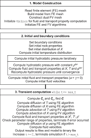 Flow Chart Of The Solution Procedure For Multiphase