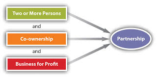 (first published in the 1karnataka gazette1 on the fourteenth day of september 1961) the indian partnership (1karnataka1 amendment) act, 1961.(received the assent of the president on the sixth day of september 1961) an act further to amend the indian partnership act, 1932 (central act ix of Partnerships General Characteristics And Formation