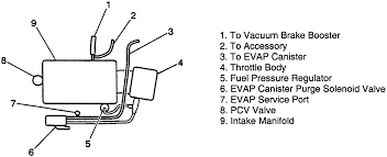 1996 pontiac firebird 3.8l series ii automatic transmission (yes yes, i know) the engine has thrown a rod, at. 2000 Buick 3800 Series 2 Engine Vacuum Diagram Wiring Diagram Var Clear Unique Clear Unique Viblock It
