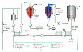 uht milk processing in an aseptic plant milk processing