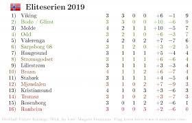 Club soccer predictions forecasts and soccer power index (spi) ratings for 39 leagues, updated after each match. Updated Predictions For Eliteserien 2019 Football Player Ratings