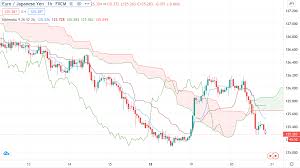 In trending markets, it is well complemented by the fibonacci retracement tool. How To Use The Ichimoku Cloud Trading Indicator