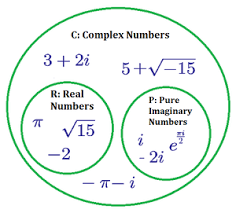 Complex Numbers Brilliant Math Science Wiki