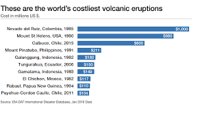 what was the costliest volcanic eruption in history world