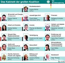 Sie soll den politischen willen der parlamentarischen mehrheit in praktische politik umsetzen. Die Neue Bundesregierung Onetz