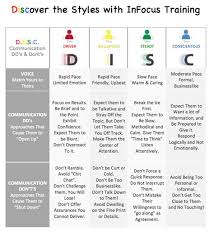 It's quick and without any obligations. Disc Personality Test Print Shefalitayal