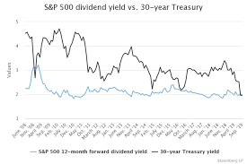 Equities Yielding More Than The 30 Year Treasury