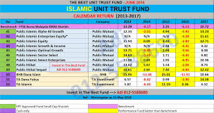 Pelaburan unit amanah islam (islamic unit trust) yang cemerlang di malaysia pelaburan dalam. The Best Shariah Compliant Unit Trust Funds Malaysia June 2018 Unit Trust Malaysia