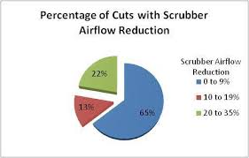 pie chart depicting the magnitude of scrubber airflow