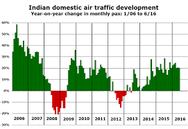 Indian Domestic Market Growing At 20 In 2016