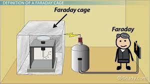A faraday cage is a container made of conducting material, such as wire mesh or metal plates, that shields what it encloses from external electric fields. What Is A Faraday Cage Definition Material Video Lesson Transcript Study Com