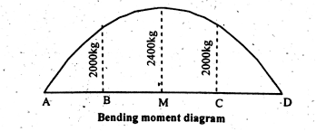Bendingmomentdiagram.com is a free online calculator that generates bending moment diagrams (bmd) and shear force diagrams (sfd) for most simple beams. How To Draw Shear Force Bending Moment Diagram Simply Supported Beam Examples Engineering Intro