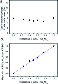 Emocjonalne wystąpienie wiceprezesa rutkowskiego na konferencji podczas której przedstawiliśmy mediom nowego trenera. Tailoring The Composition Of A One Step Electrodeposited Co Ni Co Ni Oh 2 Composite Coating For A Highly Active Hydrogen Evolution Electrode Sustainable Energy Fuels Rsc Publishing Doi 10 1039 C9se00391f