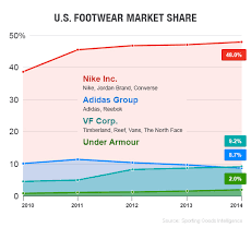 This Chart Shows How Adidas Is Losing The Sneaker Wars Fortune