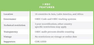 I Rec And International Renewable Energy Options 3degrees