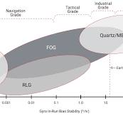 Introduction to inertial sensors · VectorNav