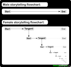 Of Course What This Chart Fails To Indicate Is That While Male Storytelling May Be More Direct We Just Keep Telling Just For Laughs Make Me Laugh Flow Chart