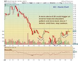 Chartology Arch Coal Aci Technical Charts See It Market